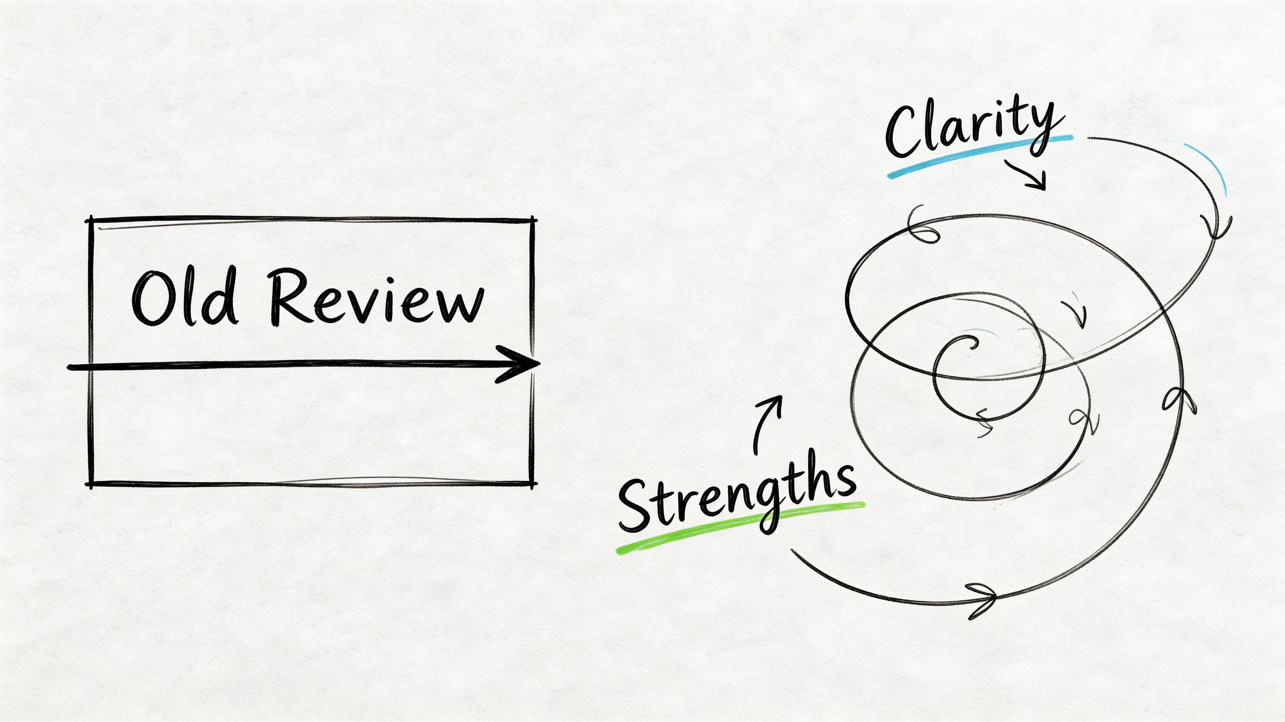 Illustration contrasting a straight arrow labeled old review with a spiral path labeled strengths and clarity for neuro-inclusive performance feedback.