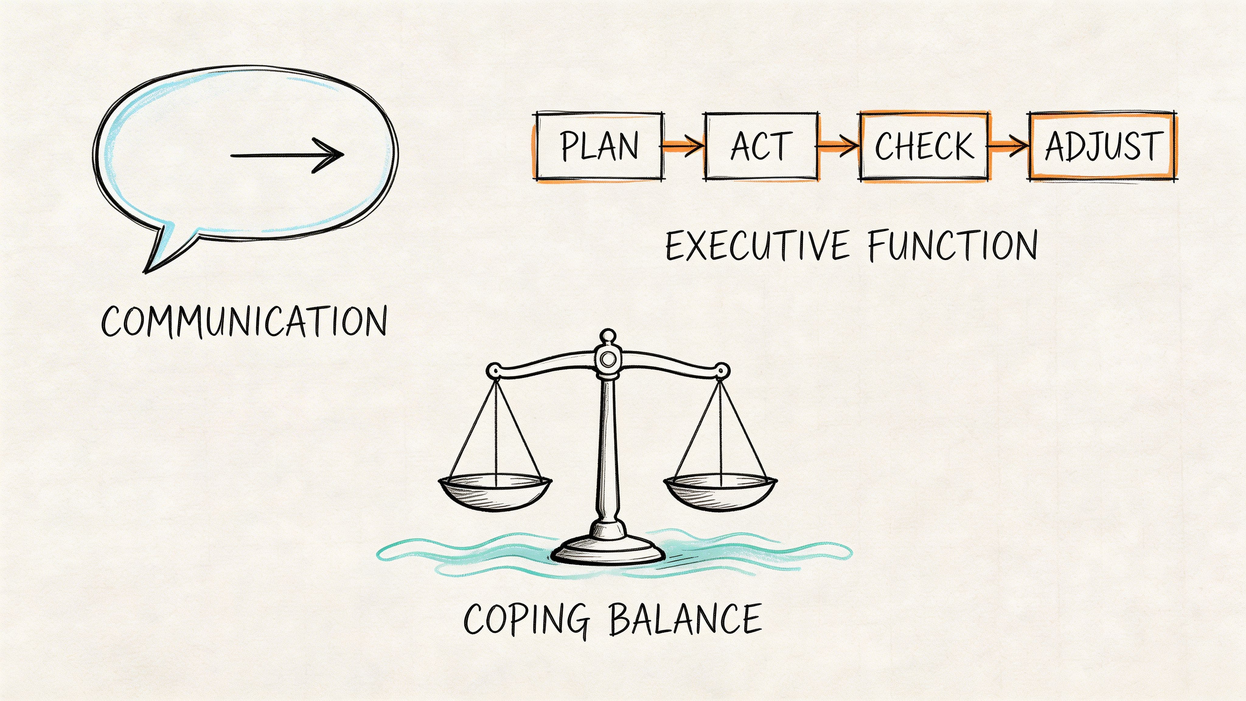 Three icons representing communication, executive function, and coping balance for AuDHD strategies on a textured background.