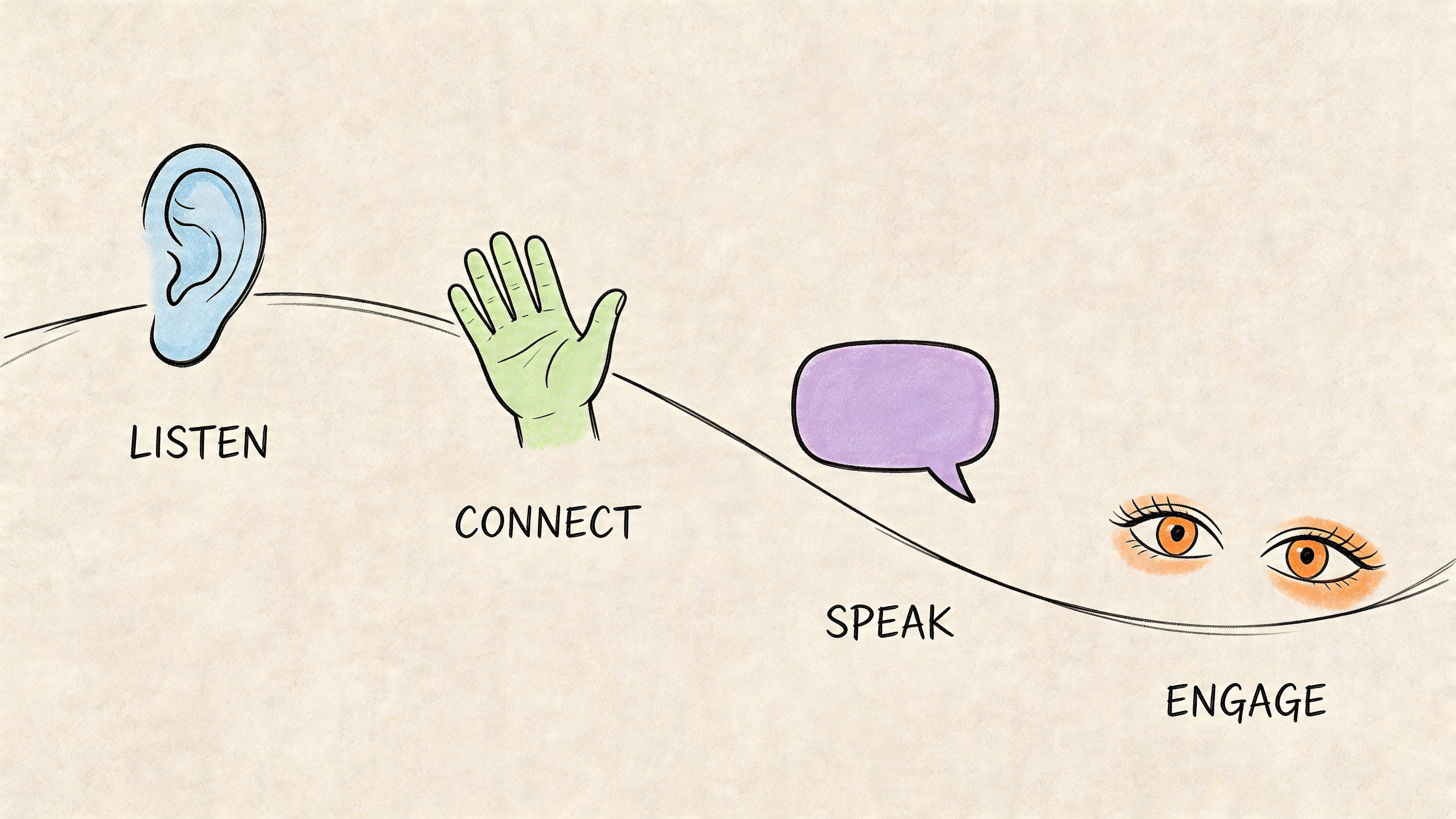 Hand-drawn four-step diagram: listen, connect, speak, and engage for clearer neurodivergent communication