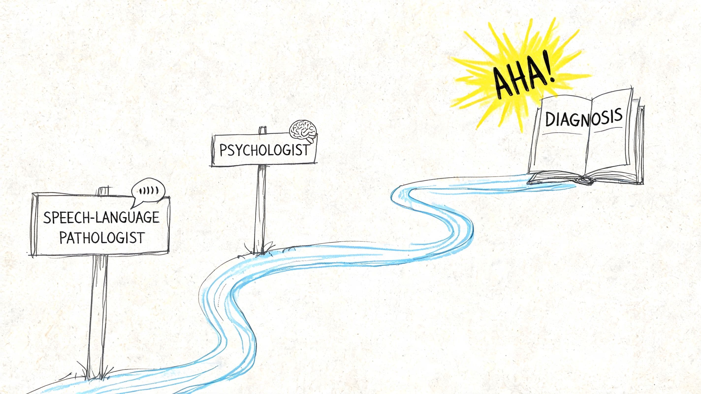 Illustration of a path to a diagnosis book with psychologist and speech-language pathologist signs, representing SCD assessment and evaluation