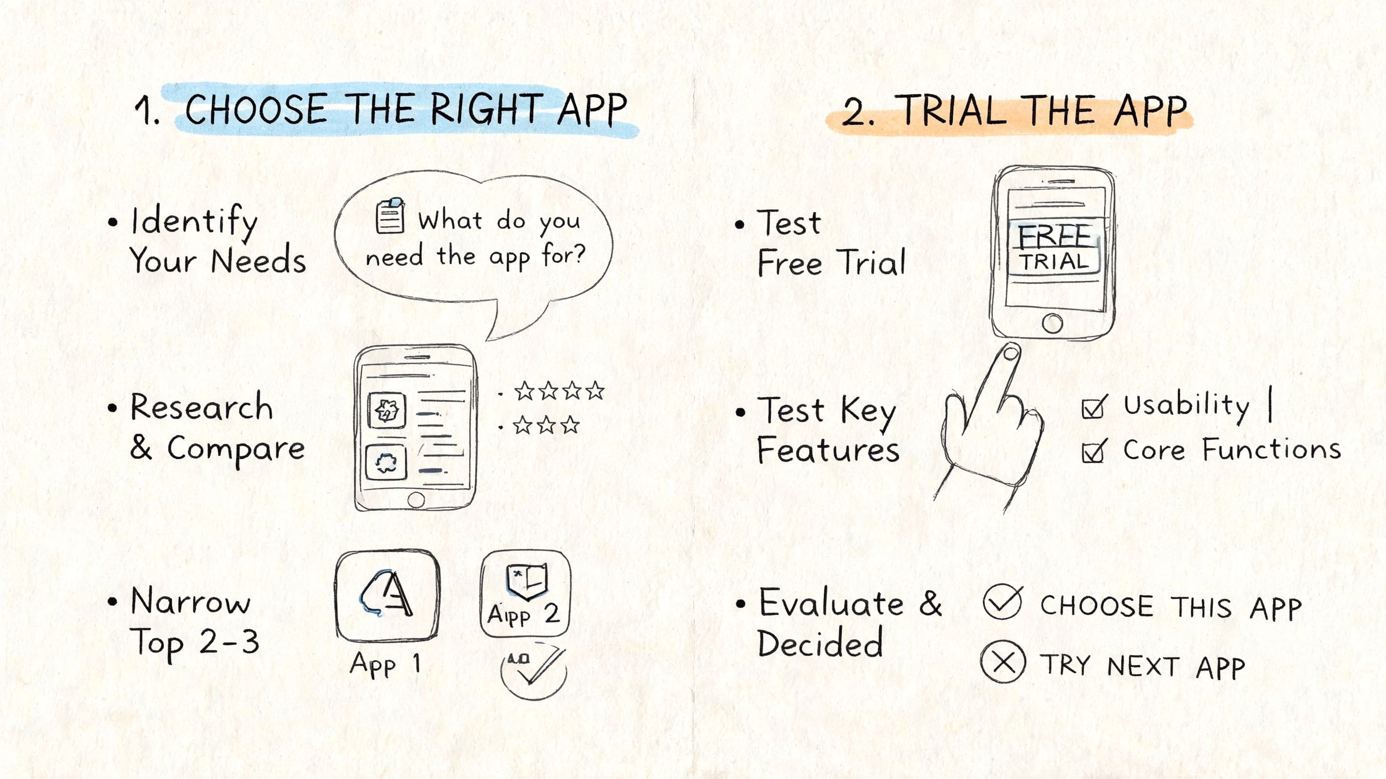 Infographic outlining two steps to choose and trial an autism communication app for real-world needs