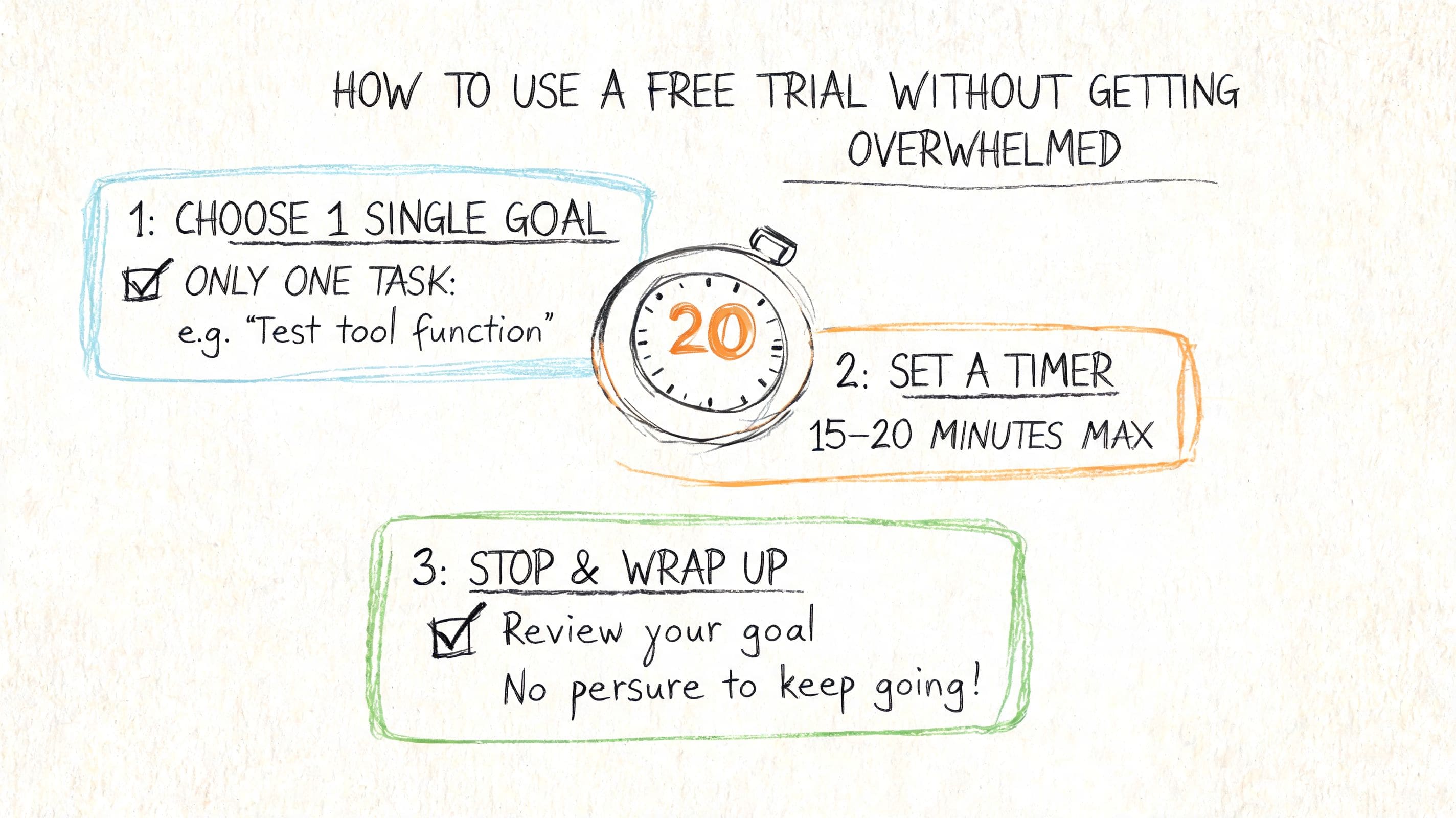 Hand-drawn infographic with three simple steps to manage a communication app free trial without overwhelm