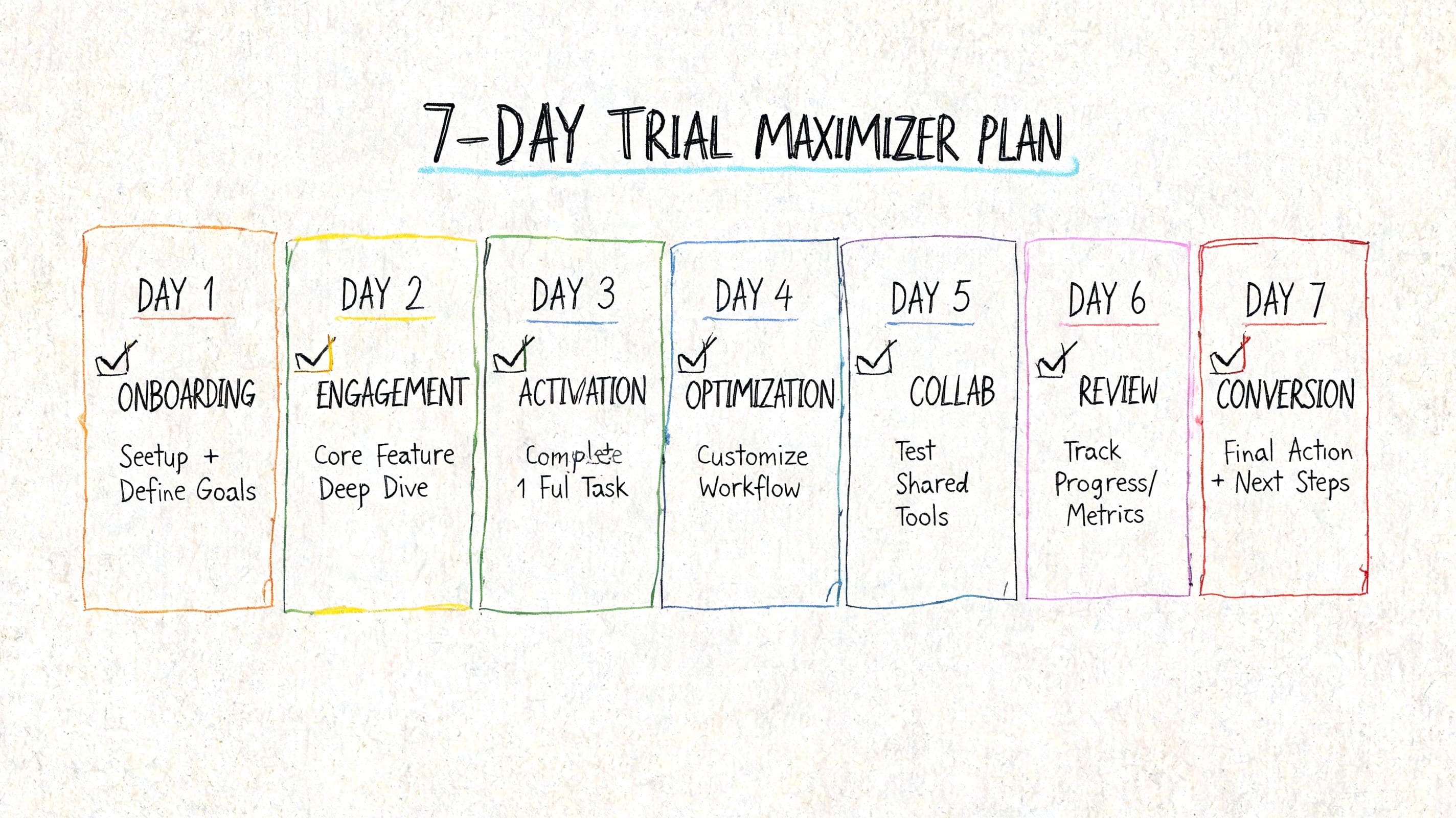 Seven-day trial maximizer chart with daily steps to test a communication app from setup through decision
