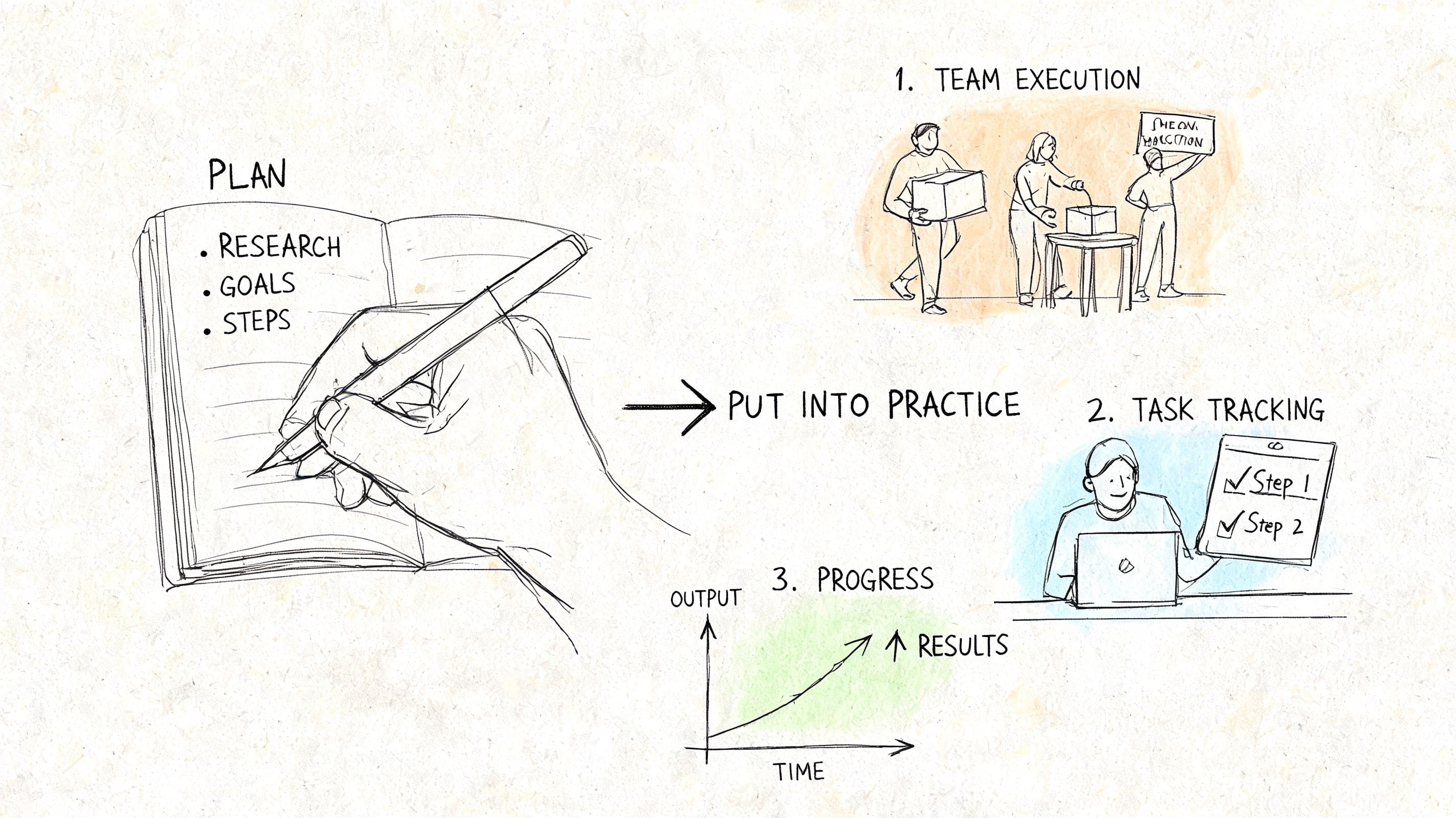 Illustration of a simple workflow—plan, act, track, review—for applying a communication trial to real messages and conversations