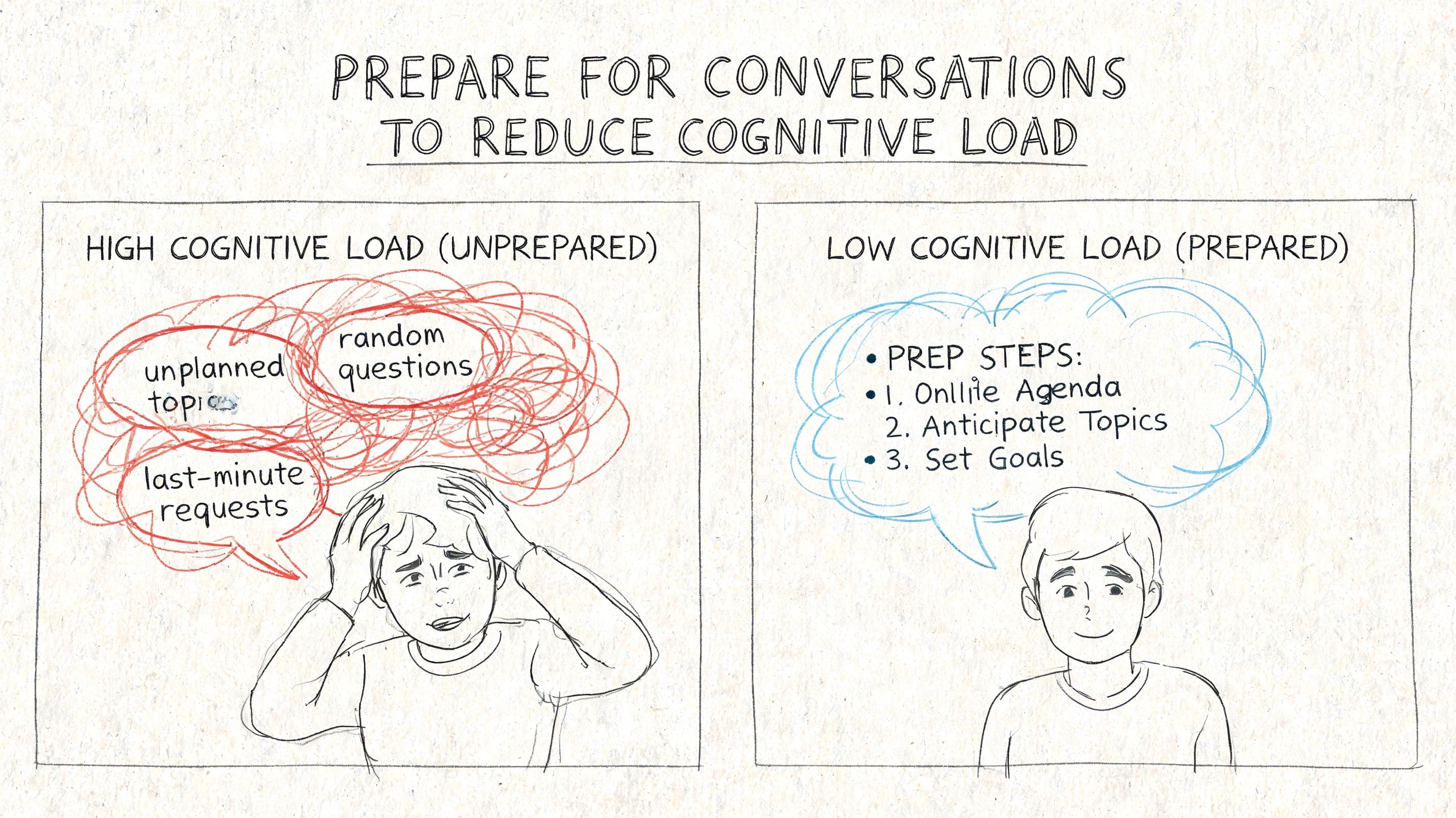 Side-by-side comparison of prepared versus unprepared conversations and lower cognitive load for neurodivergent speakers